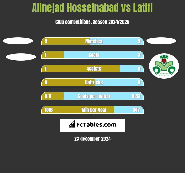 Alinejad Hosseinabad vs Latifi h2h player stats