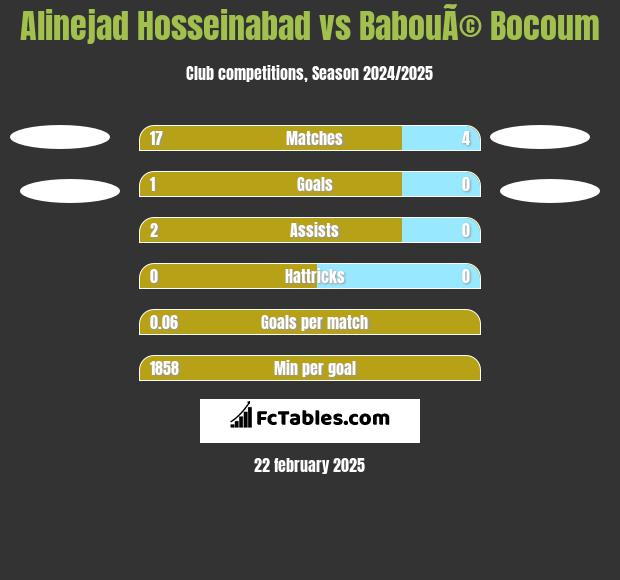 Alinejad Hosseinabad vs BabouÃ© Bocoum h2h player stats