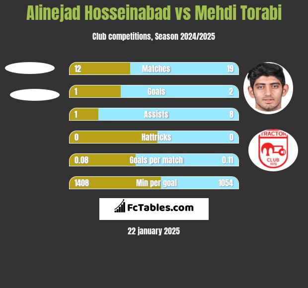 Alinejad Hosseinabad vs Mehdi Torabi h2h player stats