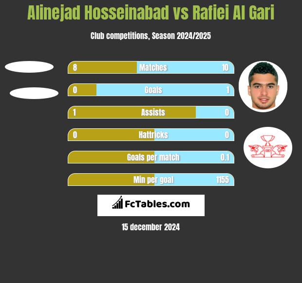 Alinejad Hosseinabad vs Rafiei Al Gari h2h player stats