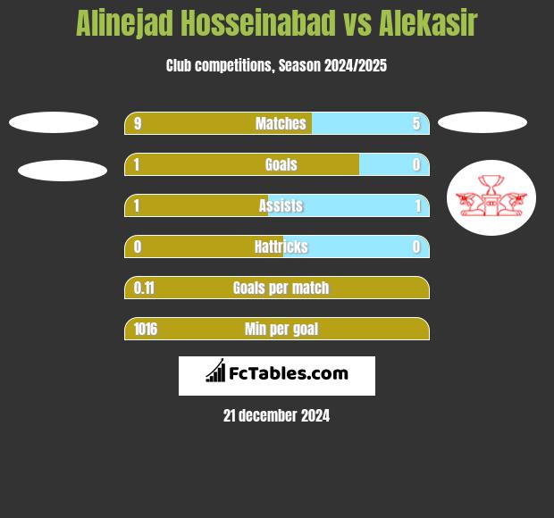 Alinejad Hosseinabad vs Alekasir h2h player stats