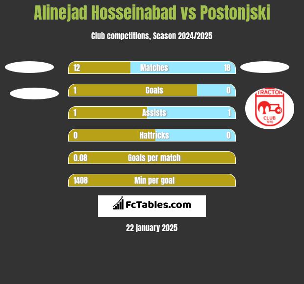 Alinejad Hosseinabad vs Postonjski h2h player stats