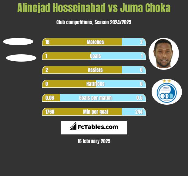 Alinejad Hosseinabad vs Juma Choka h2h player stats