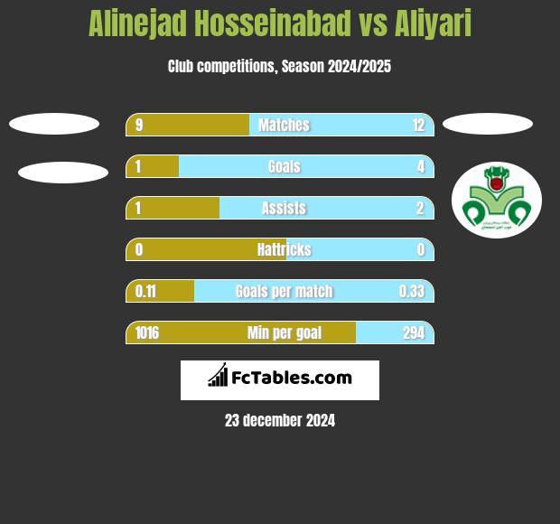 Alinejad Hosseinabad vs Aliyari h2h player stats