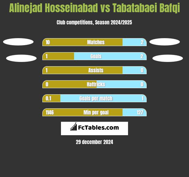 Alinejad Hosseinabad vs Tabatabaei Bafqi h2h player stats