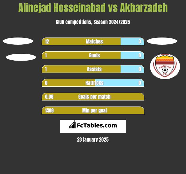 Alinejad Hosseinabad vs Akbarzadeh h2h player stats