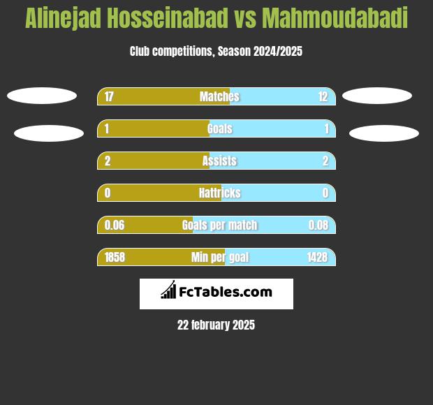 Alinejad Hosseinabad vs Mahmoudabadi h2h player stats