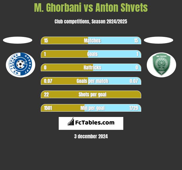 M. Ghorbani vs Anton Shvets h2h player stats