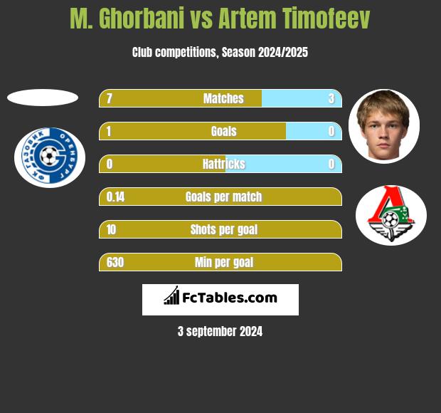 M. Ghorbani vs Artem Timofeev h2h player stats