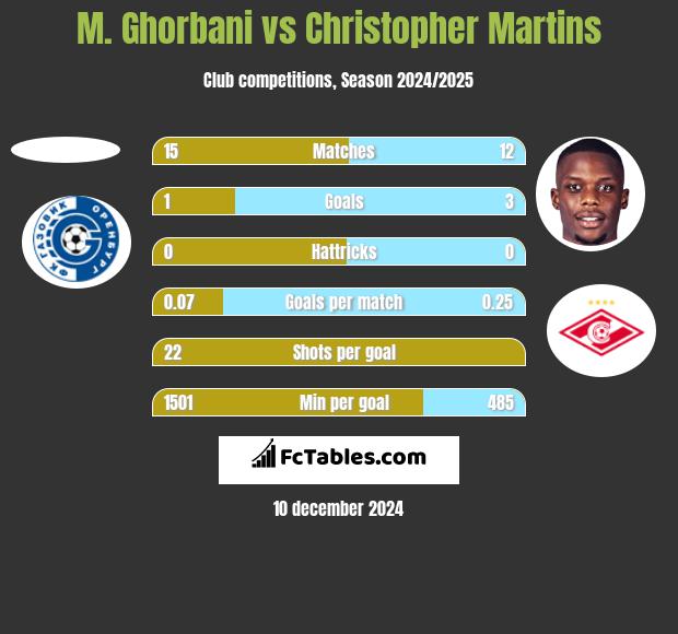 M. Ghorbani vs Christopher Martins h2h player stats