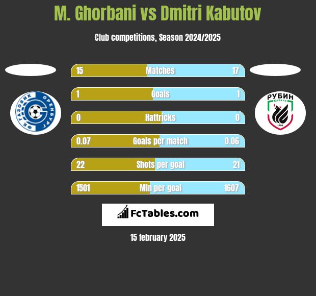 M. Ghorbani vs Dmitri Kabutov h2h player stats