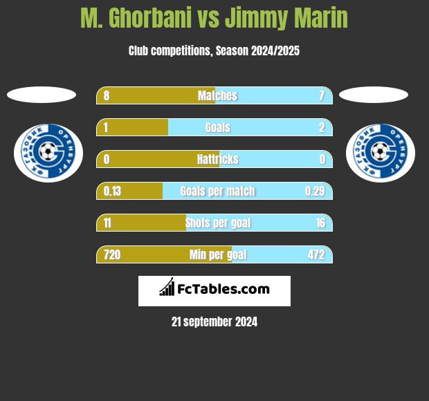 M. Ghorbani vs Jimmy Marin h2h player stats