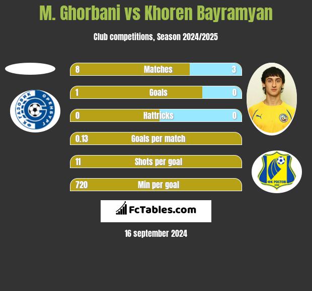 M. Ghorbani vs Khoren Bayramyan h2h player stats