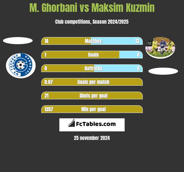 M. Ghorbani vs Maksim Kuzmin h2h player stats