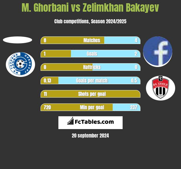 M. Ghorbani vs Zelimkhan Bakayev h2h player stats