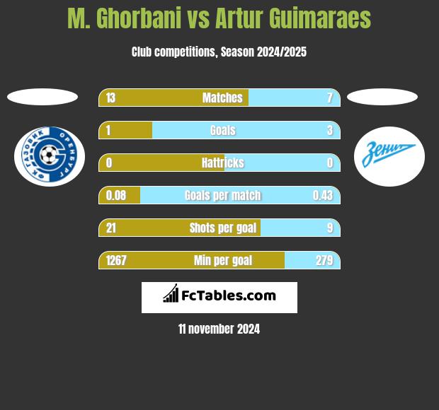 M. Ghorbani vs Artur Guimaraes h2h player stats