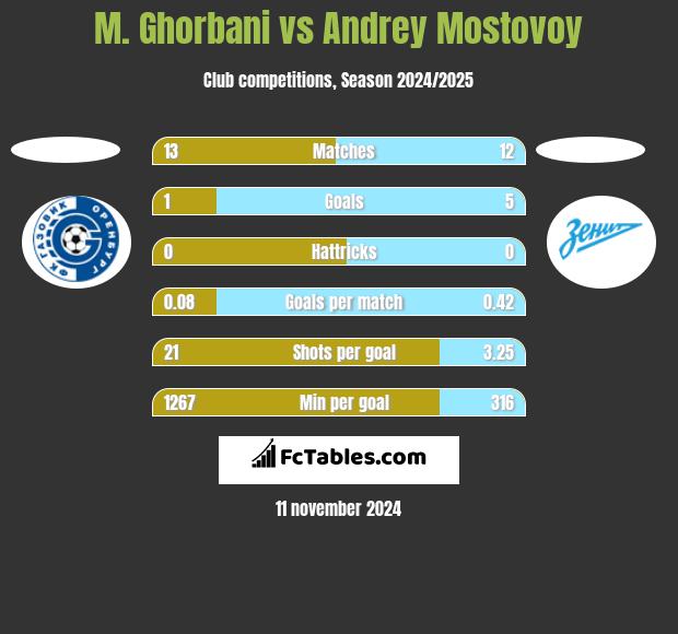 M. Ghorbani vs Andrey Mostovoy h2h player stats