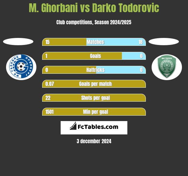 M. Ghorbani vs Darko Todorovic h2h player stats