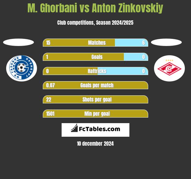 M. Ghorbani vs Anton Zinkovskiy h2h player stats