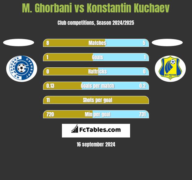 M. Ghorbani vs Konstantin Kuchaev h2h player stats