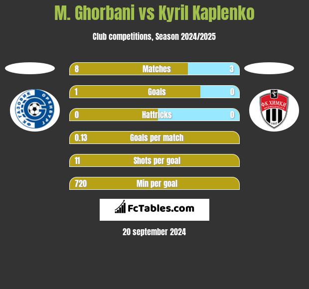 M. Ghorbani vs Kyril Kaplenko h2h player stats