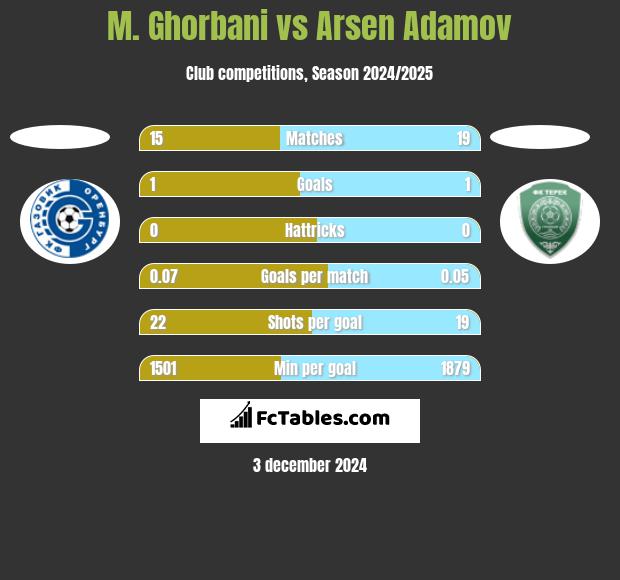 M. Ghorbani vs Arsen Adamov h2h player stats