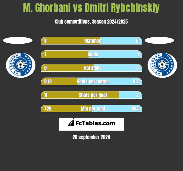 M. Ghorbani vs Dmitri Rybchinskiy h2h player stats