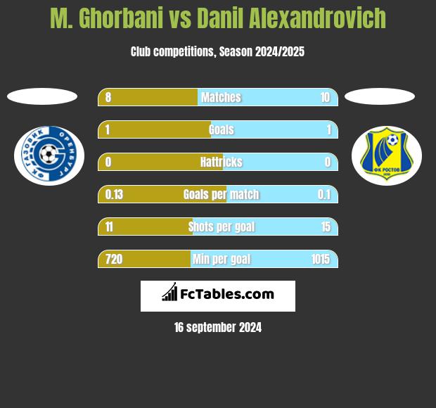 M. Ghorbani vs Danil Alexandrovich h2h player stats