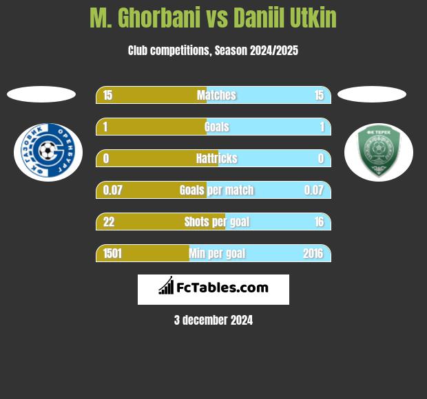 M. Ghorbani vs Daniil Utkin h2h player stats