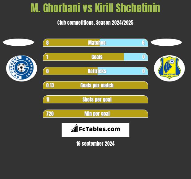 M. Ghorbani vs Kirill Shchetinin h2h player stats