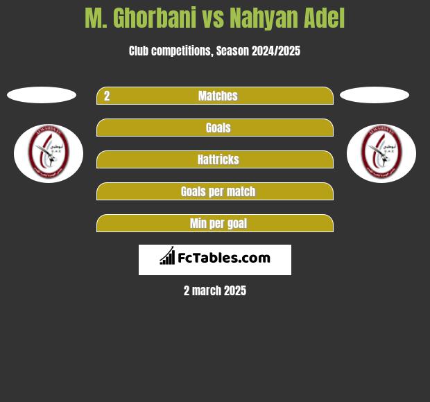 M. Ghorbani vs Nahyan Adel h2h player stats