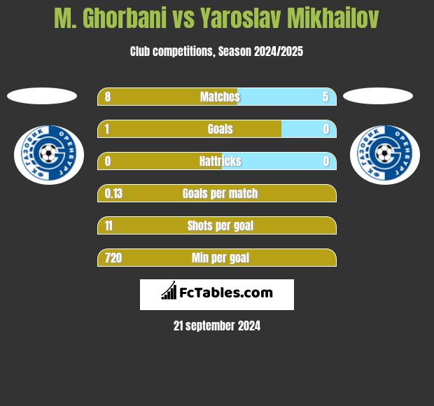 M. Ghorbani vs Yaroslav Mikhailov h2h player stats