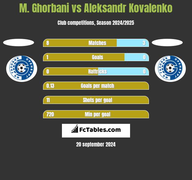 M. Ghorbani vs Aleksandr Kovalenko h2h player stats