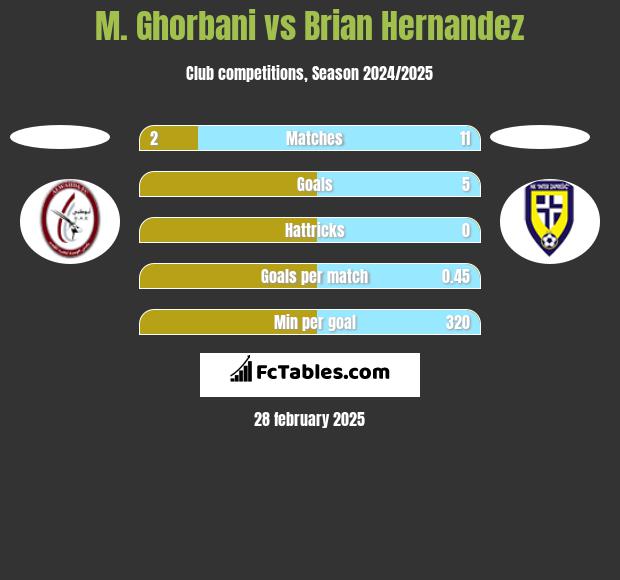 M. Ghorbani vs Brian Hernandez h2h player stats