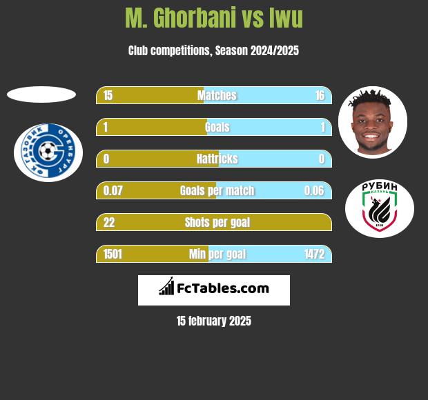 M. Ghorbani vs Iwu h2h player stats