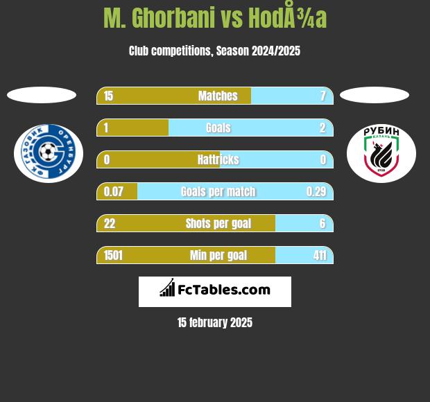 M. Ghorbani vs HodÅ¾a h2h player stats