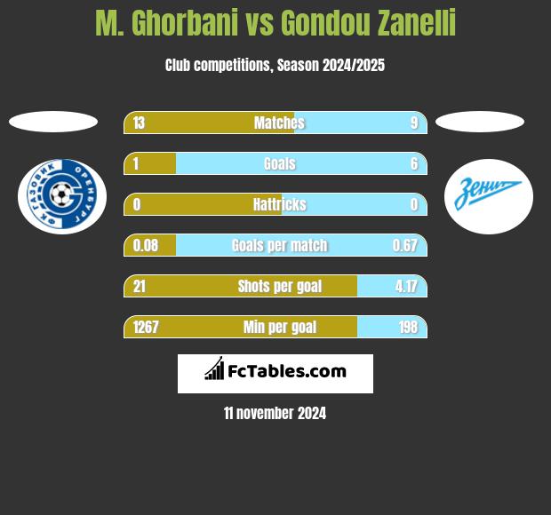 M. Ghorbani vs Gondou Zanelli h2h player stats