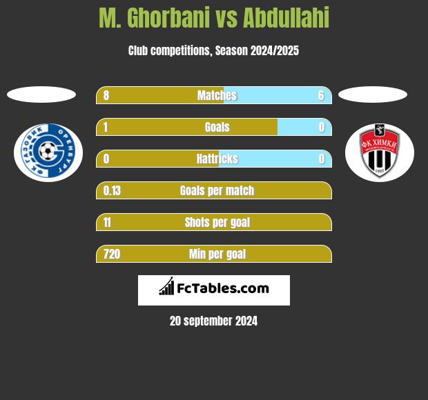 M. Ghorbani vs Abdullahi h2h player stats