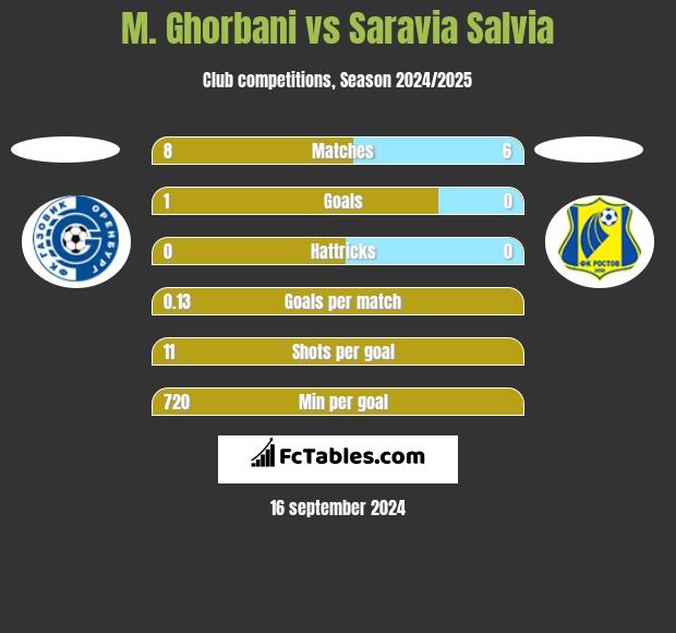 M. Ghorbani vs Saravia Salvia h2h player stats