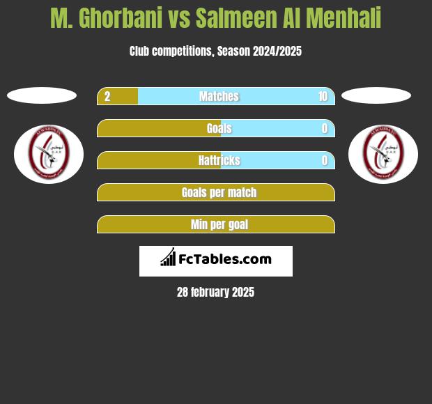 M. Ghorbani vs Salmeen Al Menhali h2h player stats