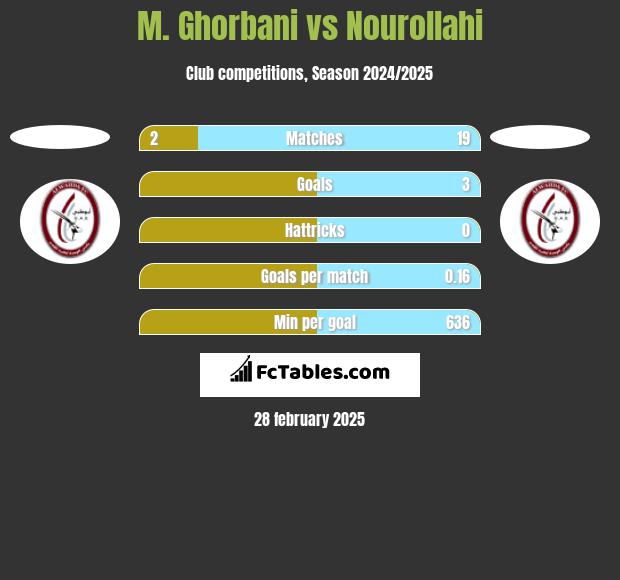 M. Ghorbani vs Nourollahi h2h player stats