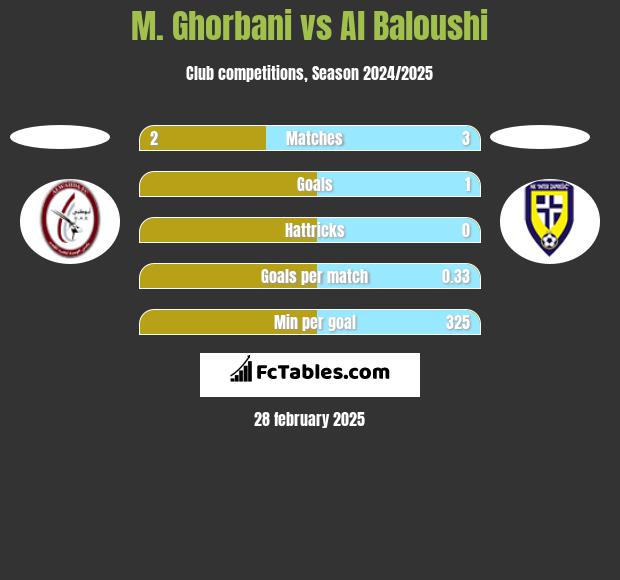 M. Ghorbani vs Al Baloushi h2h player stats