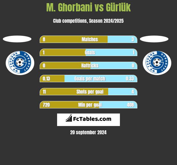 M. Ghorbani vs Gürlük h2h player stats