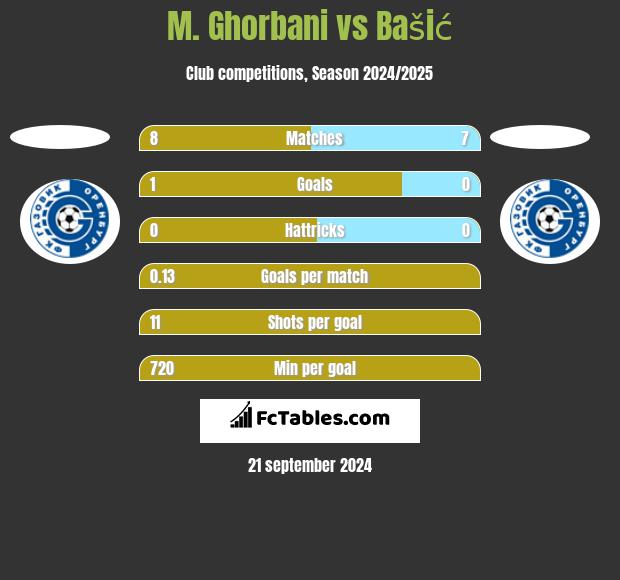 M. Ghorbani vs Bašić h2h player stats