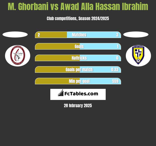 M. Ghorbani vs Awad Alla Hassan Ibrahim h2h player stats