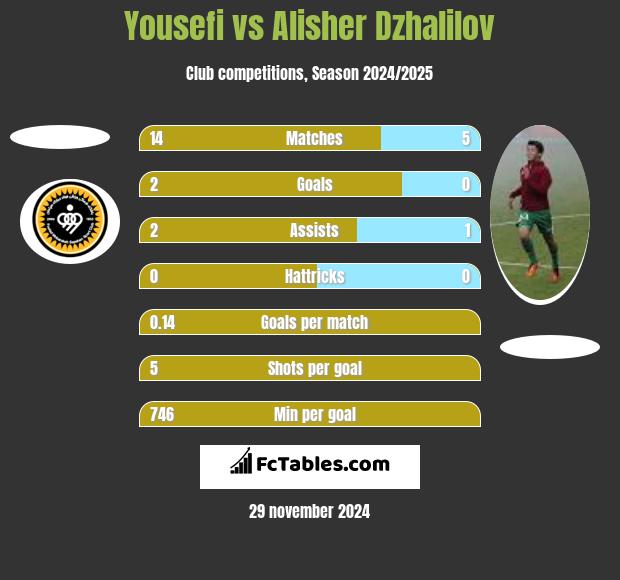 Yousefi vs Alisher Dzhalilov h2h player stats