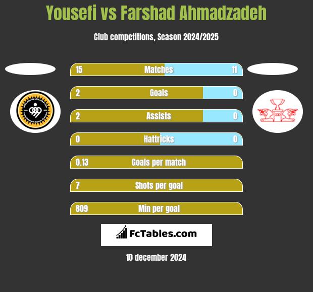 Yousefi vs Farshad Ahmadzadeh h2h player stats