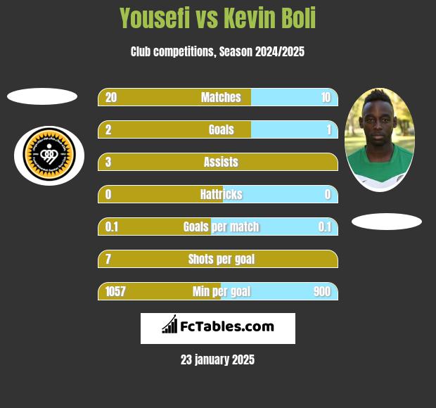 Yousefi vs Kevin Boli h2h player stats