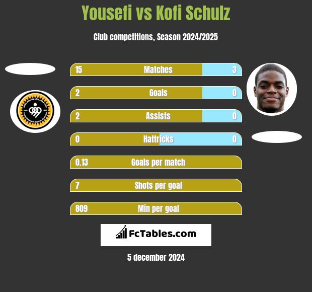 Yousefi vs Kofi Schulz h2h player stats