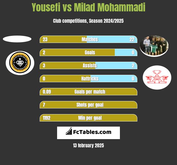 Yousefi vs Milad Mohammadi h2h player stats